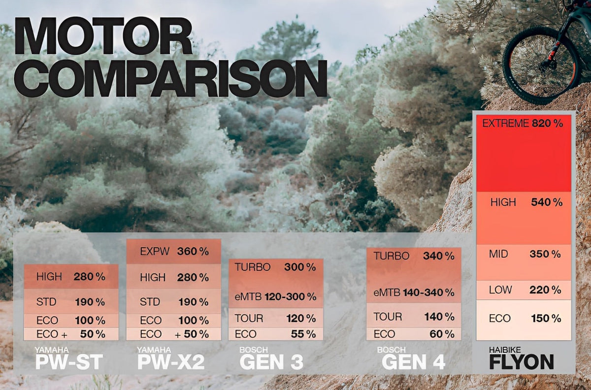 UNIK MULIGHET – HABIKE FLYON XDURO AllMtn 5.0 – TILNÆRMET FULLSPEKKET – UNDER 250 KM SAMLET KJØRELENGDE! - ebiketech